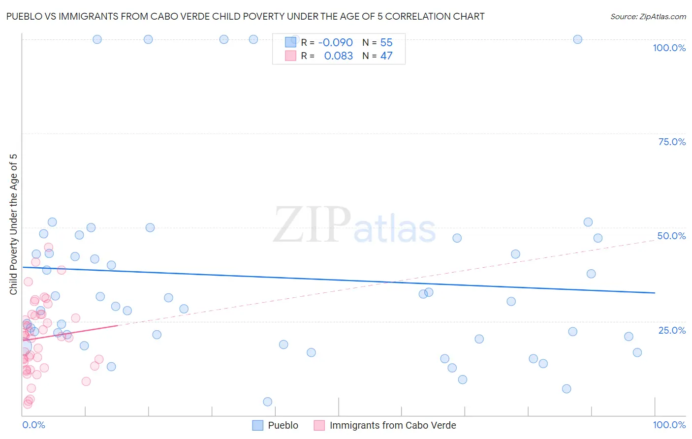 Pueblo vs Immigrants from Cabo Verde Child Poverty Under the Age of 5