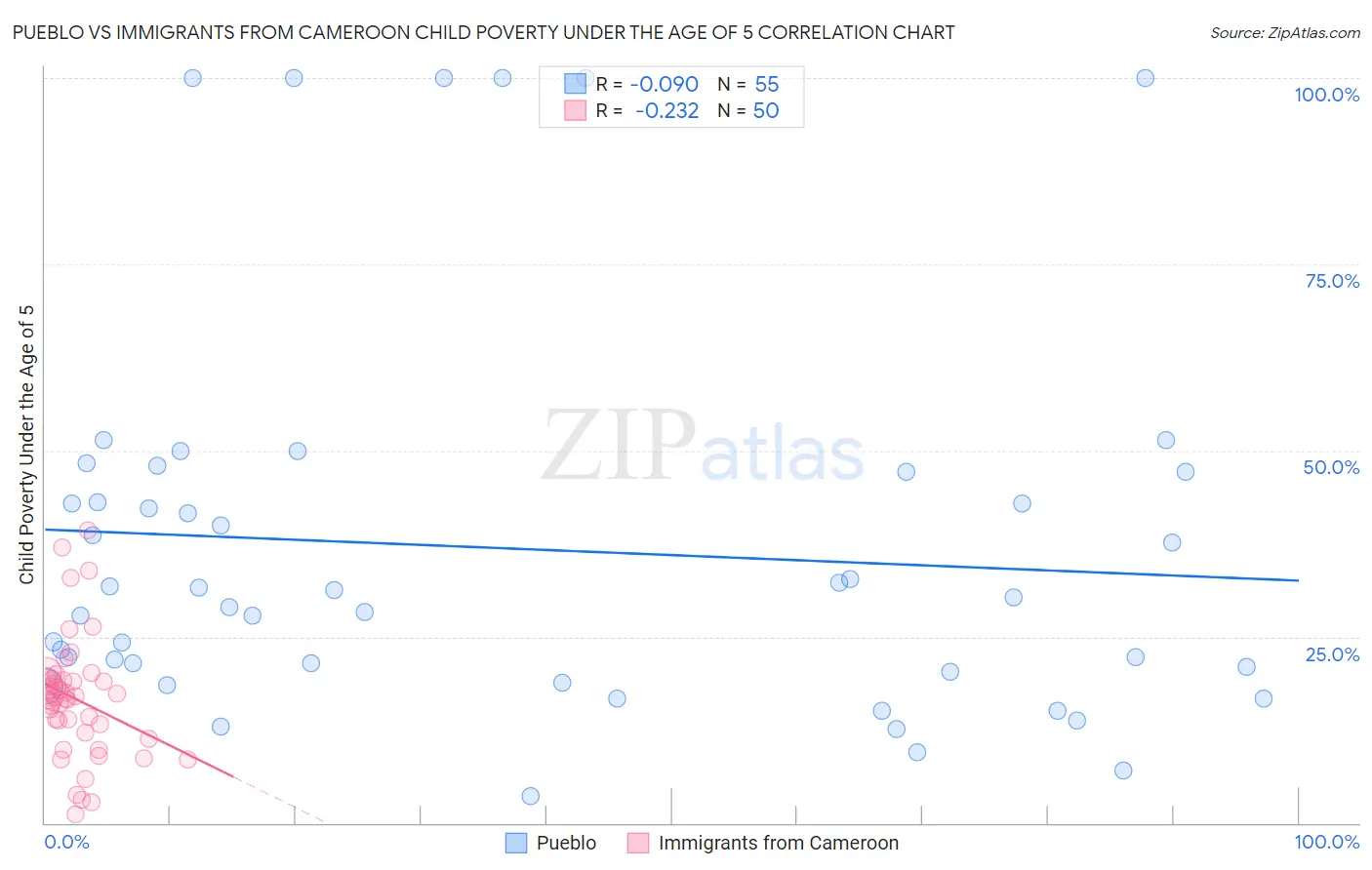Pueblo vs Immigrants from Cameroon Child Poverty Under the Age of 5