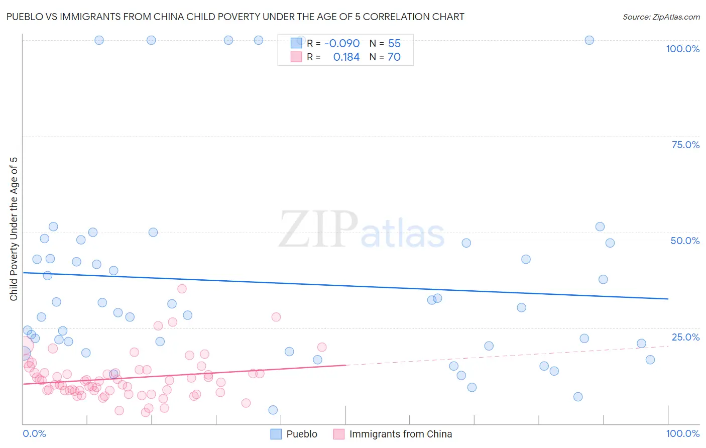 Pueblo vs Immigrants from China Child Poverty Under the Age of 5