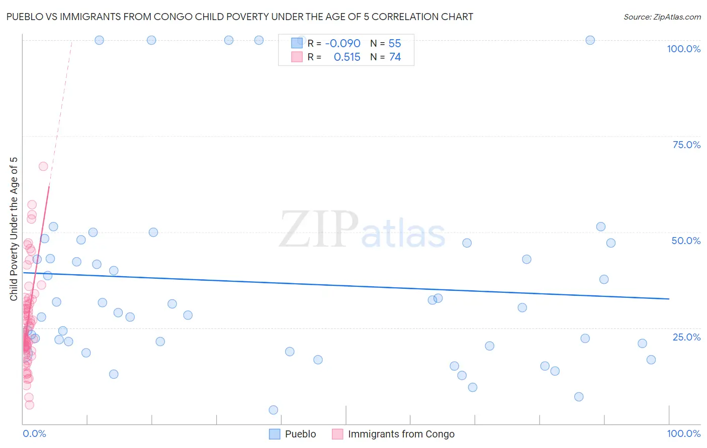 Pueblo vs Immigrants from Congo Child Poverty Under the Age of 5