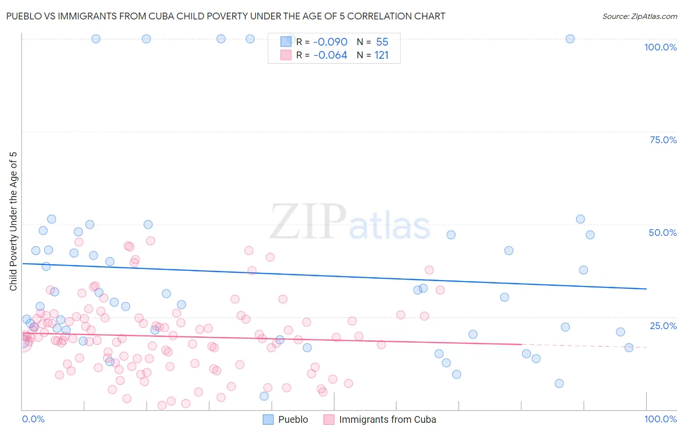 Pueblo vs Immigrants from Cuba Child Poverty Under the Age of 5