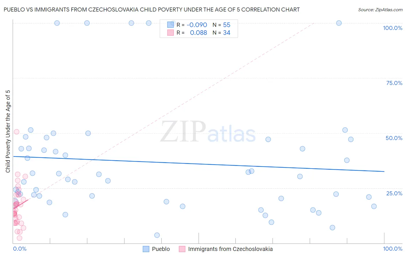 Pueblo vs Immigrants from Czechoslovakia Child Poverty Under the Age of 5