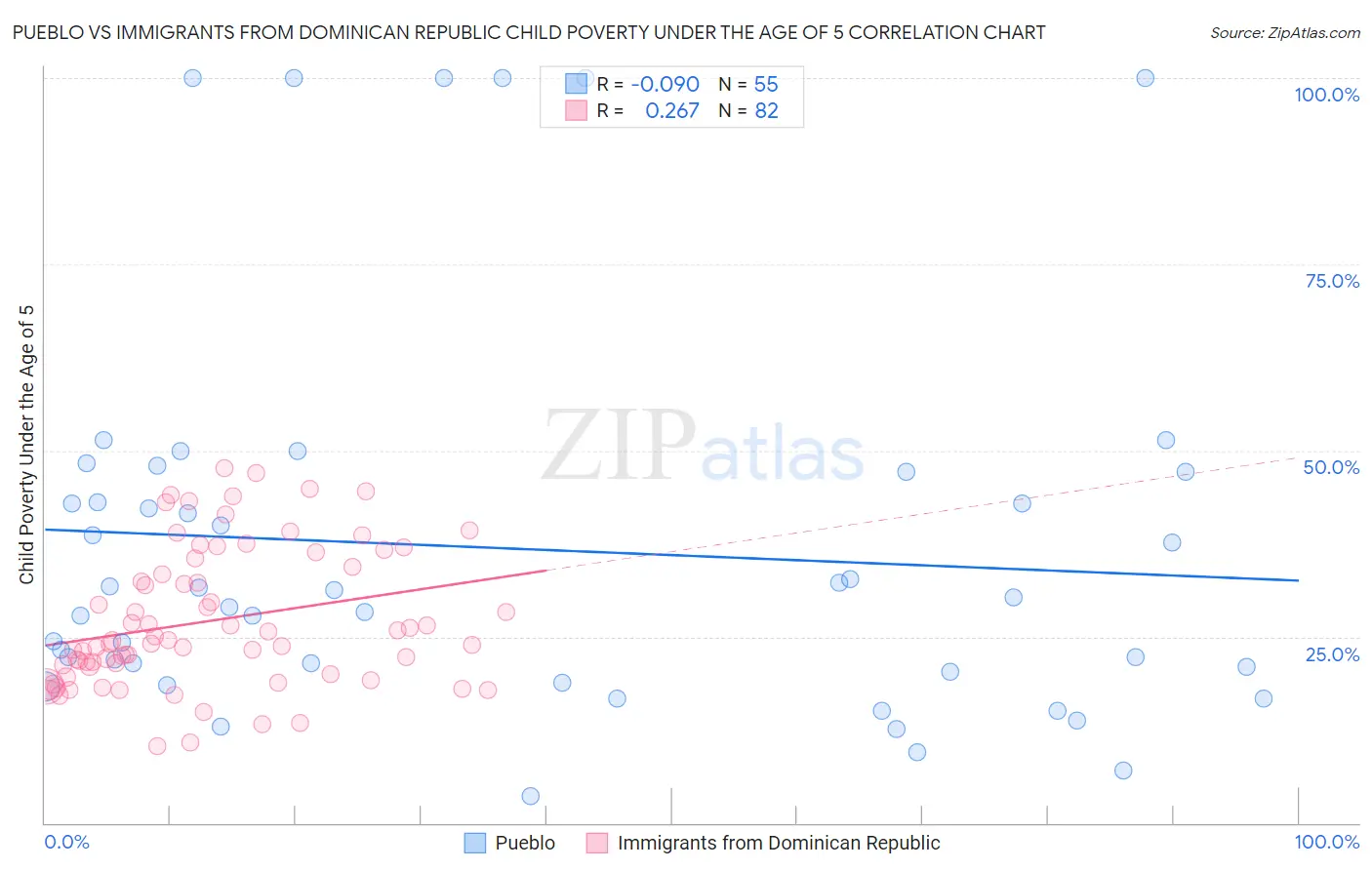 Pueblo vs Immigrants from Dominican Republic Child Poverty Under the Age of 5
