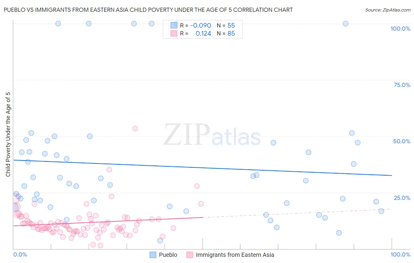 Pueblo vs Immigrants from Eastern Asia Child Poverty Under the Age of 5
