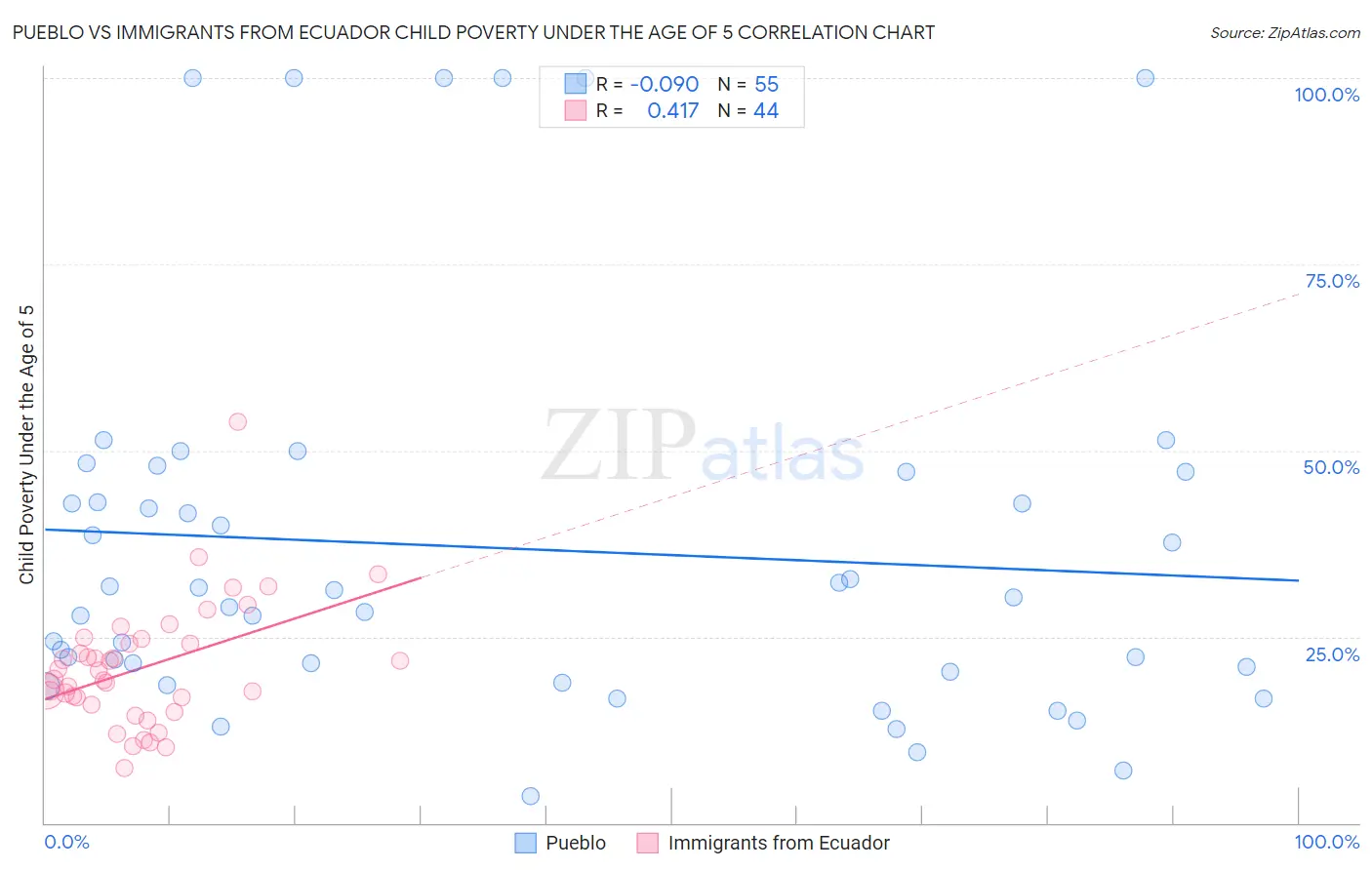 Pueblo vs Immigrants from Ecuador Child Poverty Under the Age of 5