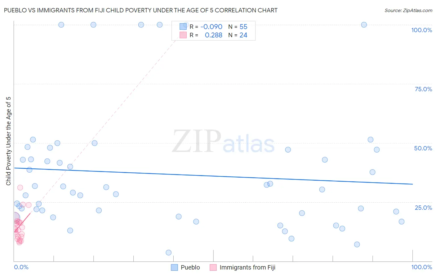 Pueblo vs Immigrants from Fiji Child Poverty Under the Age of 5