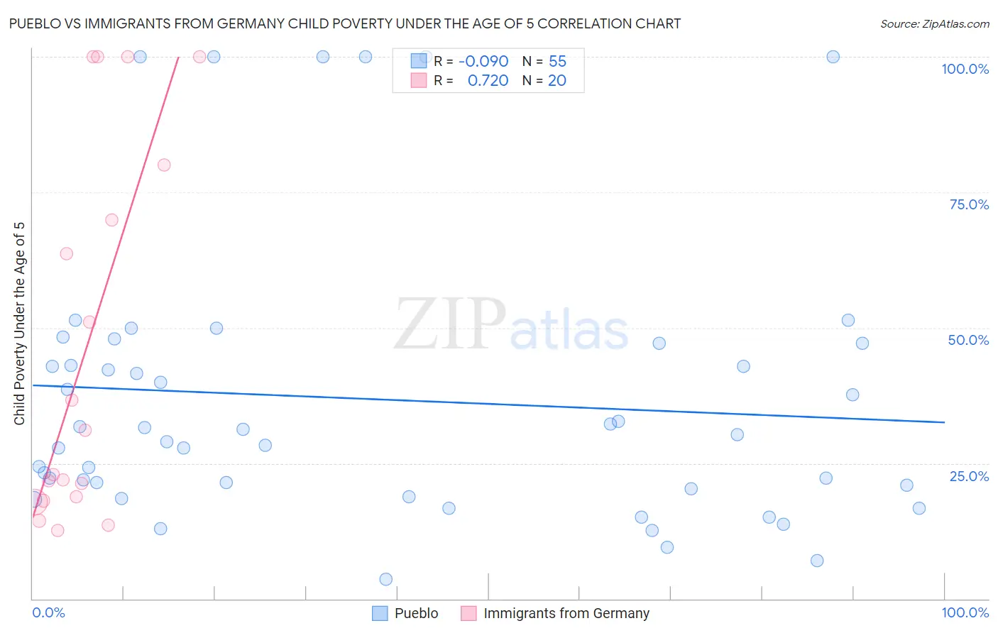 Pueblo vs Immigrants from Germany Child Poverty Under the Age of 5