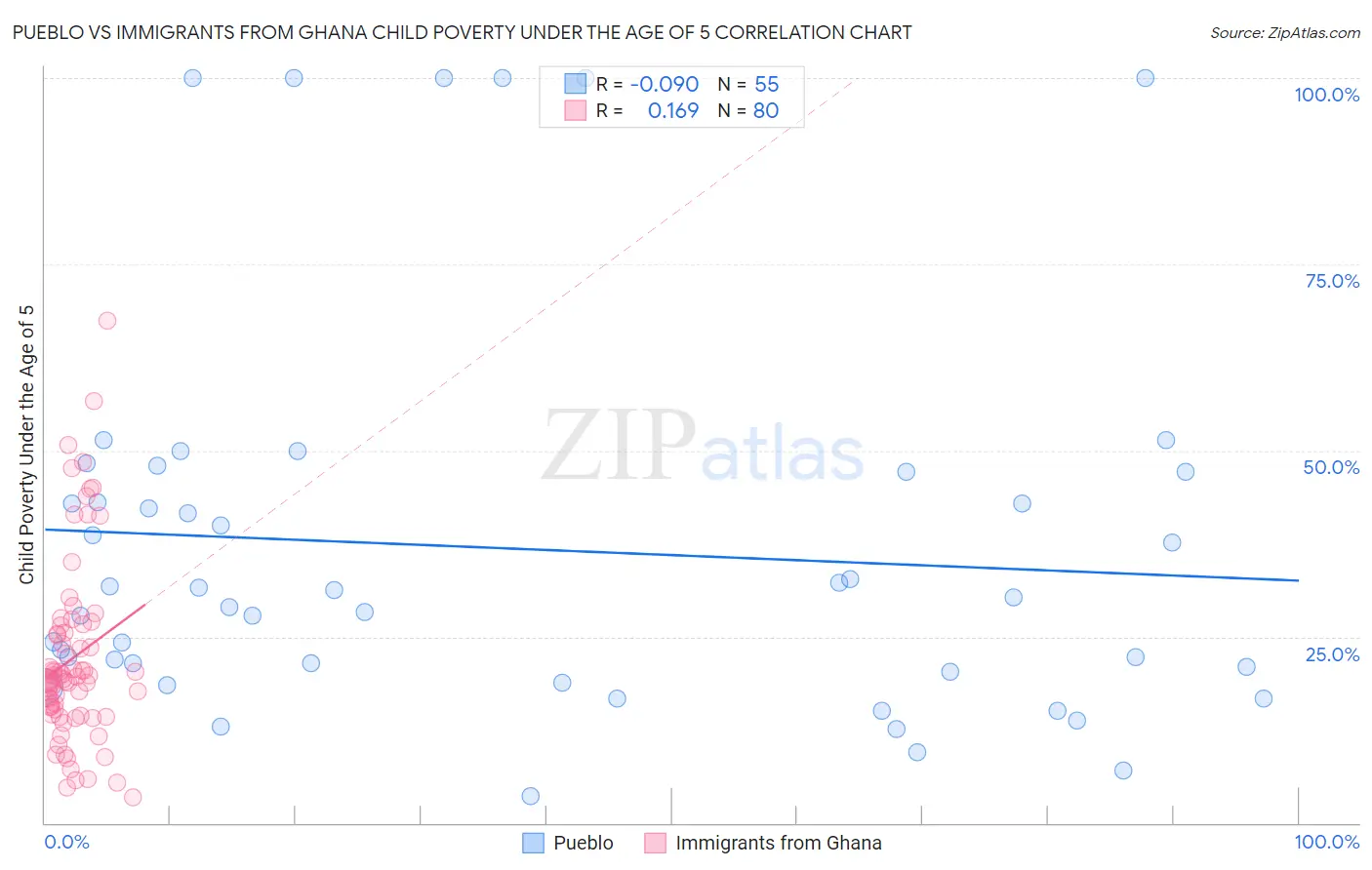 Pueblo vs Immigrants from Ghana Child Poverty Under the Age of 5