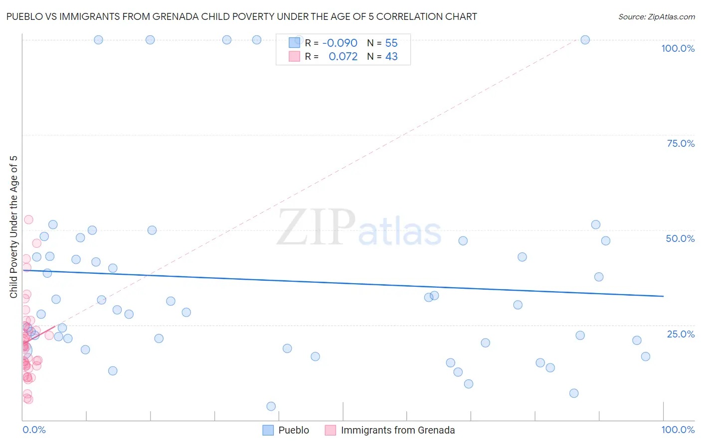 Pueblo vs Immigrants from Grenada Child Poverty Under the Age of 5