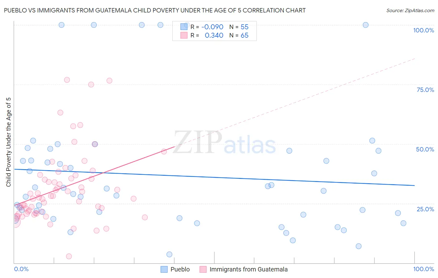 Pueblo vs Immigrants from Guatemala Child Poverty Under the Age of 5
