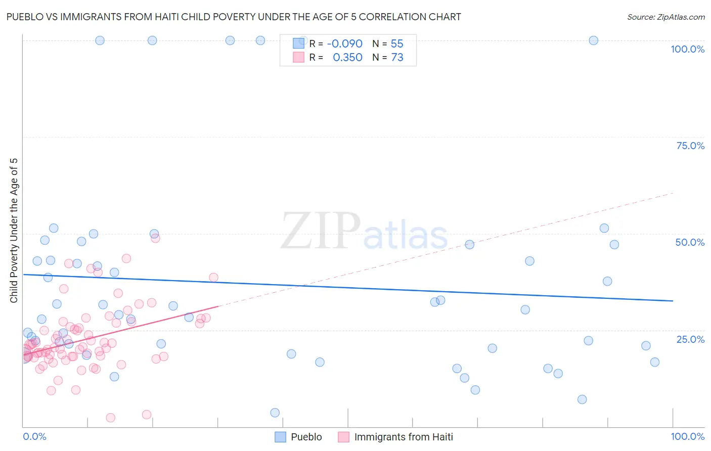 Pueblo vs Immigrants from Haiti Child Poverty Under the Age of 5