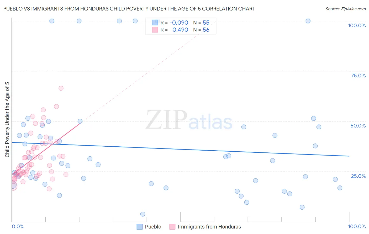 Pueblo vs Immigrants from Honduras Child Poverty Under the Age of 5