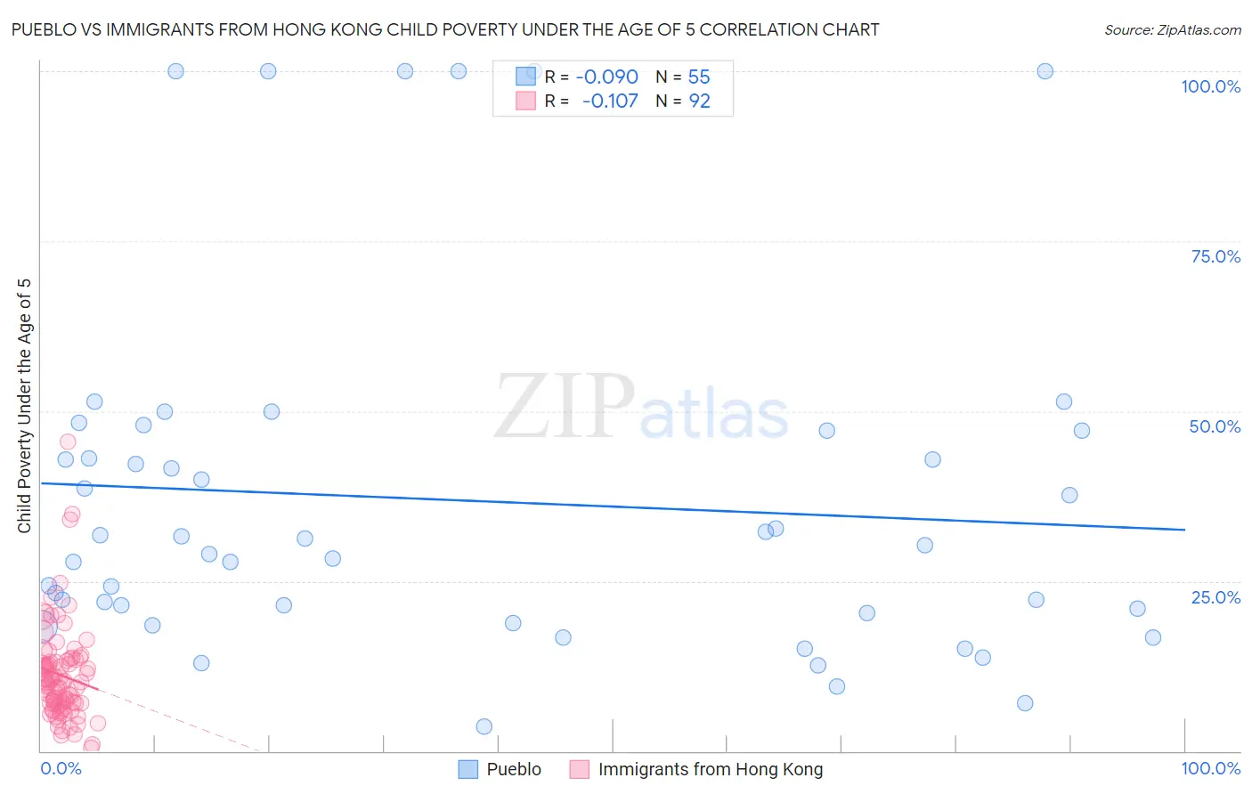 Pueblo vs Immigrants from Hong Kong Child Poverty Under the Age of 5