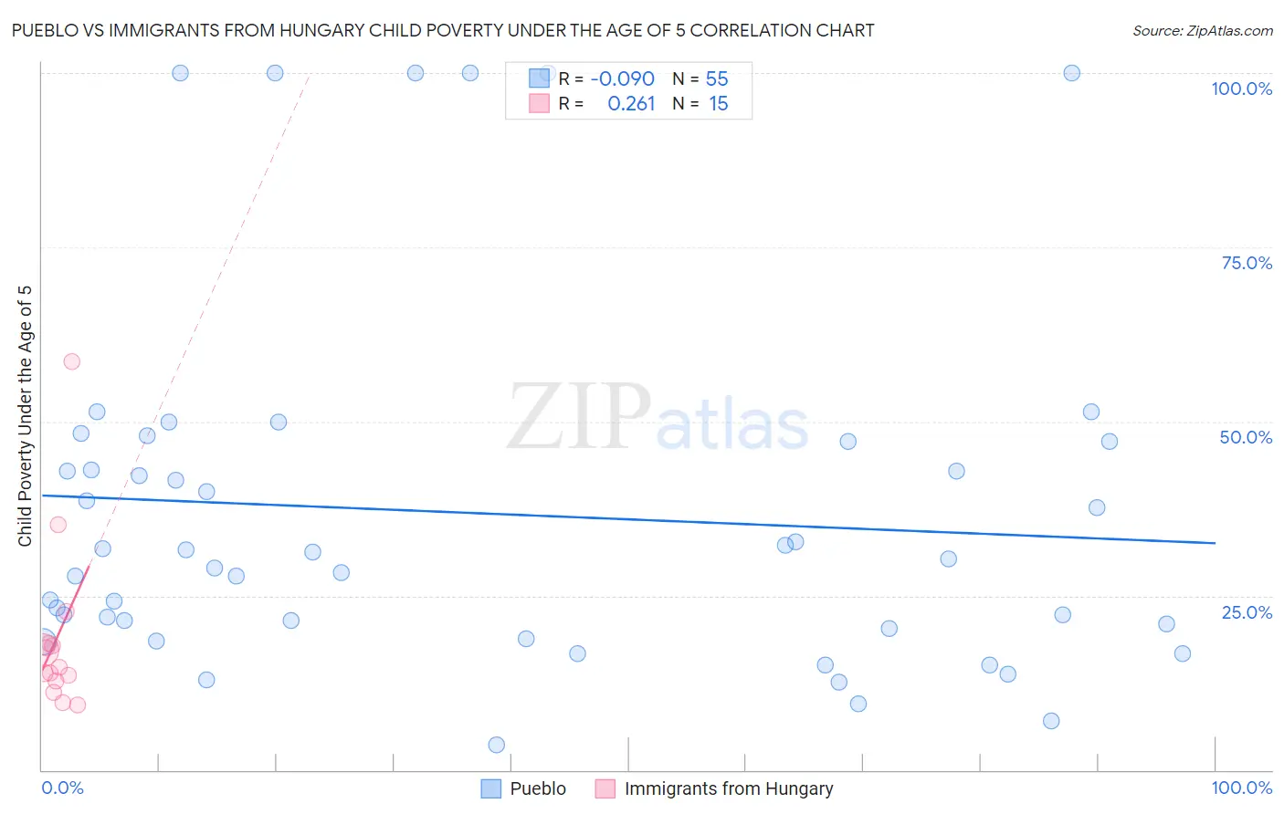 Pueblo vs Immigrants from Hungary Child Poverty Under the Age of 5