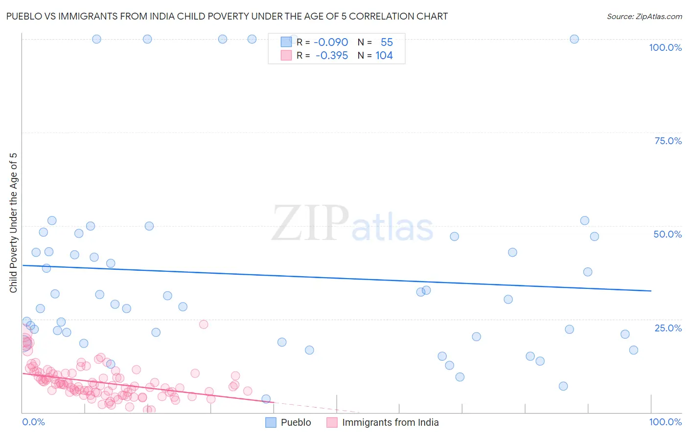 Pueblo vs Immigrants from India Child Poverty Under the Age of 5