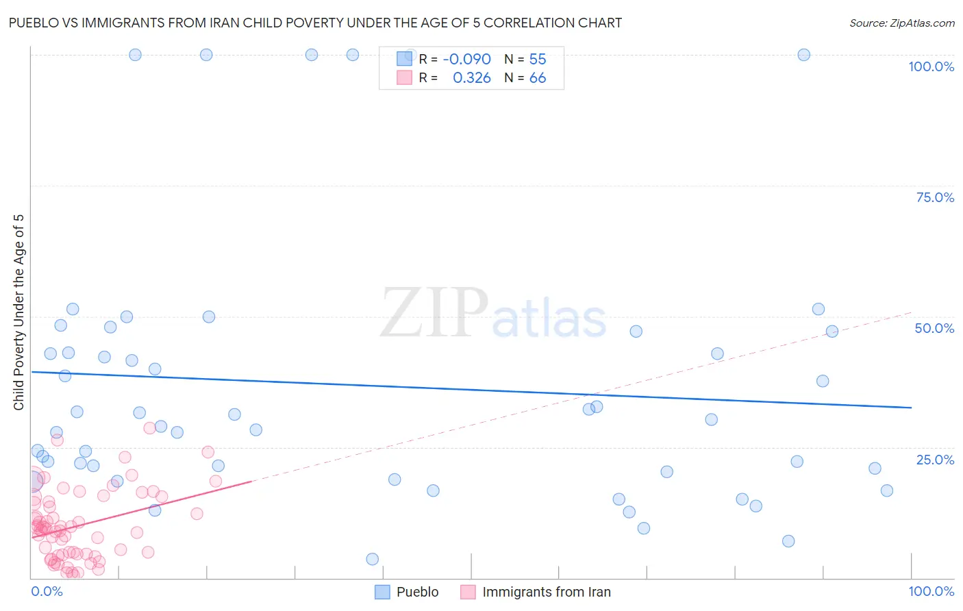 Pueblo vs Immigrants from Iran Child Poverty Under the Age of 5