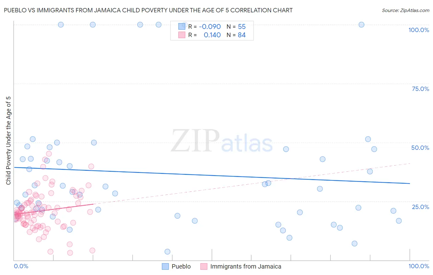 Pueblo vs Immigrants from Jamaica Child Poverty Under the Age of 5
