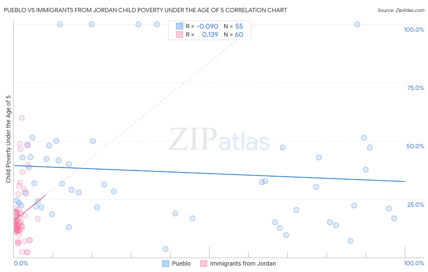 Pueblo vs Immigrants from Jordan Child Poverty Under the Age of 5