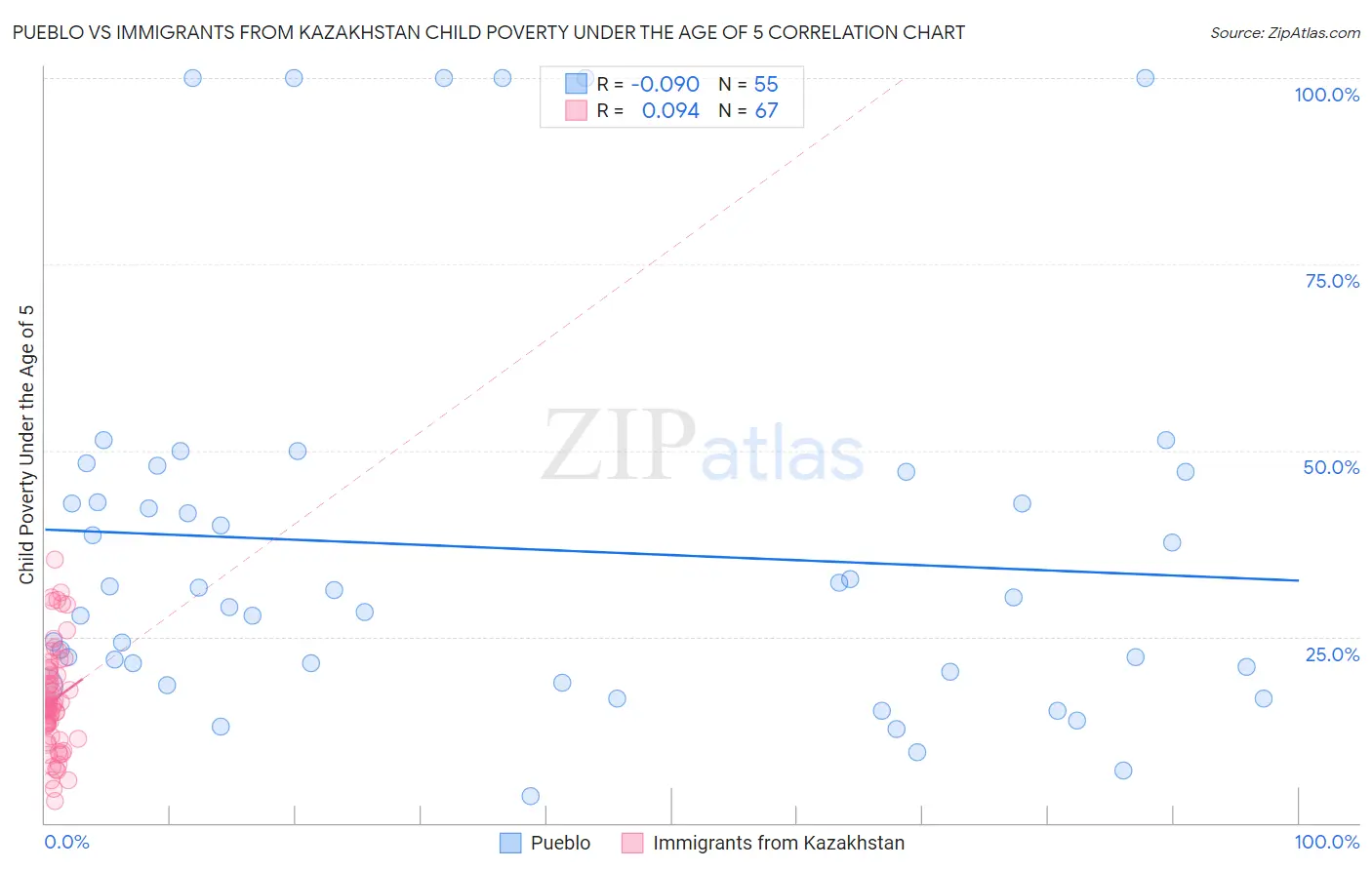 Pueblo vs Immigrants from Kazakhstan Child Poverty Under the Age of 5
