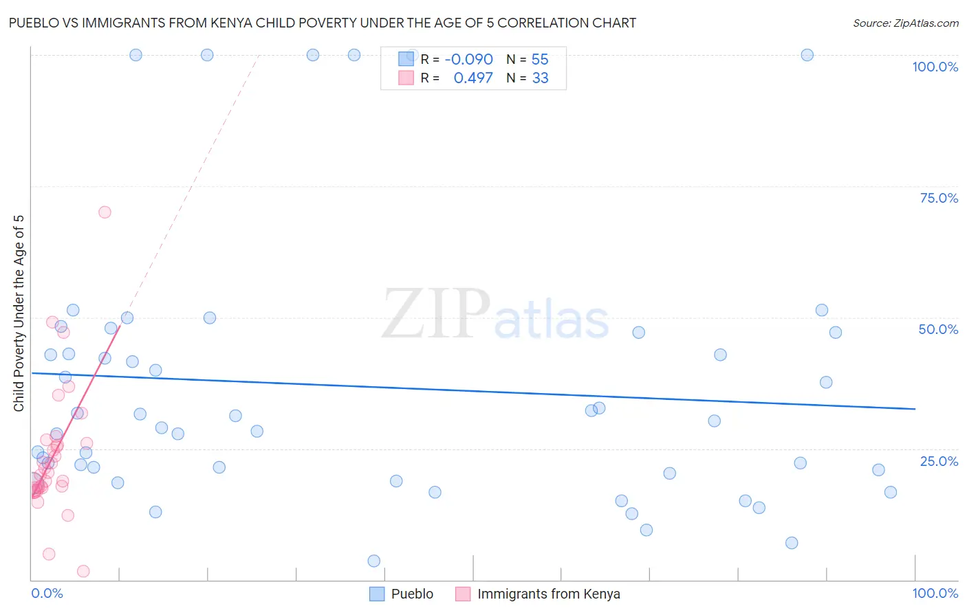 Pueblo vs Immigrants from Kenya Child Poverty Under the Age of 5