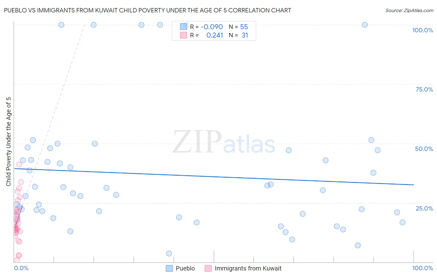 Pueblo vs Immigrants from Kuwait Child Poverty Under the Age of 5