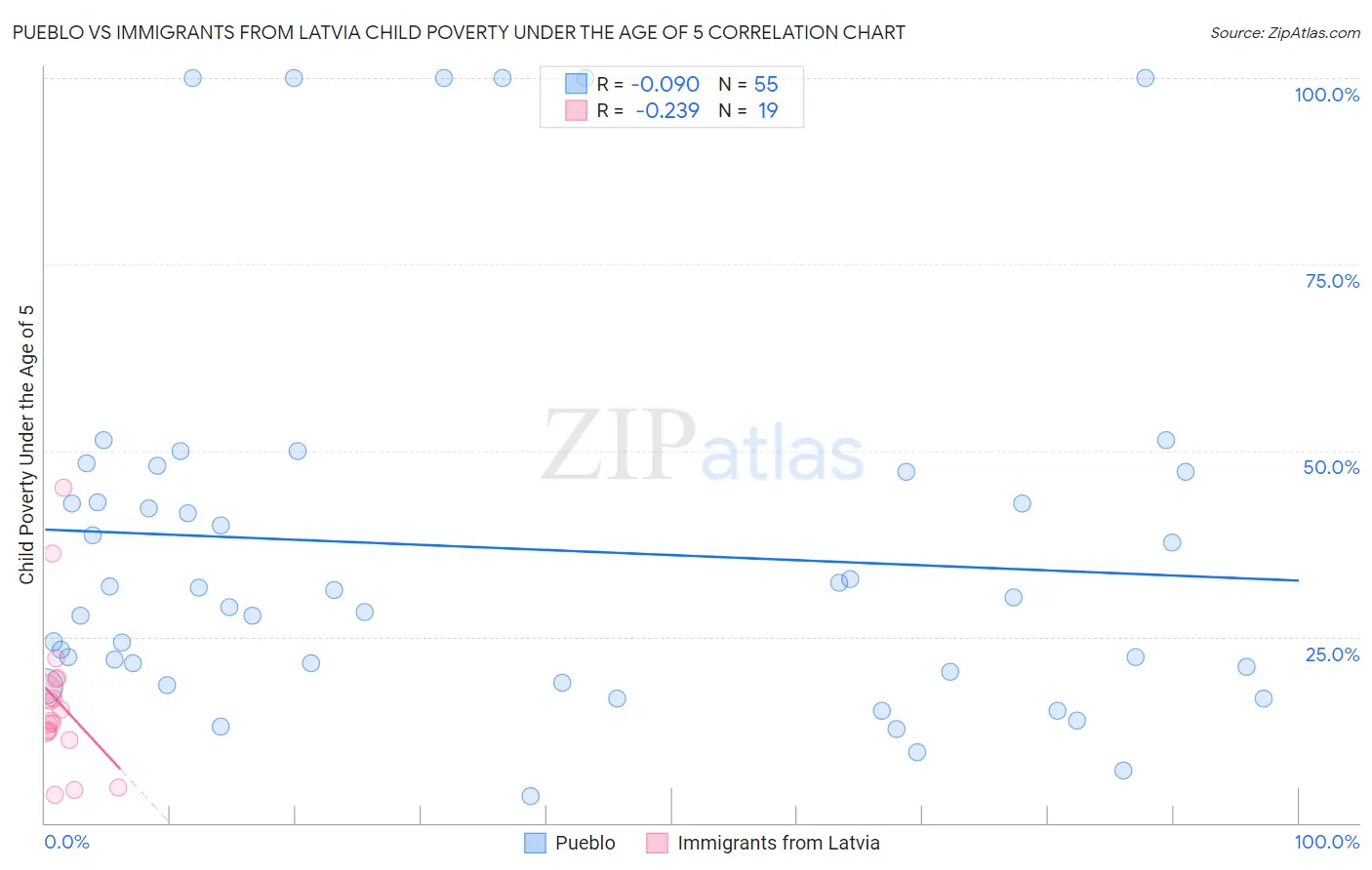 Pueblo vs Immigrants from Latvia Child Poverty Under the Age of 5
