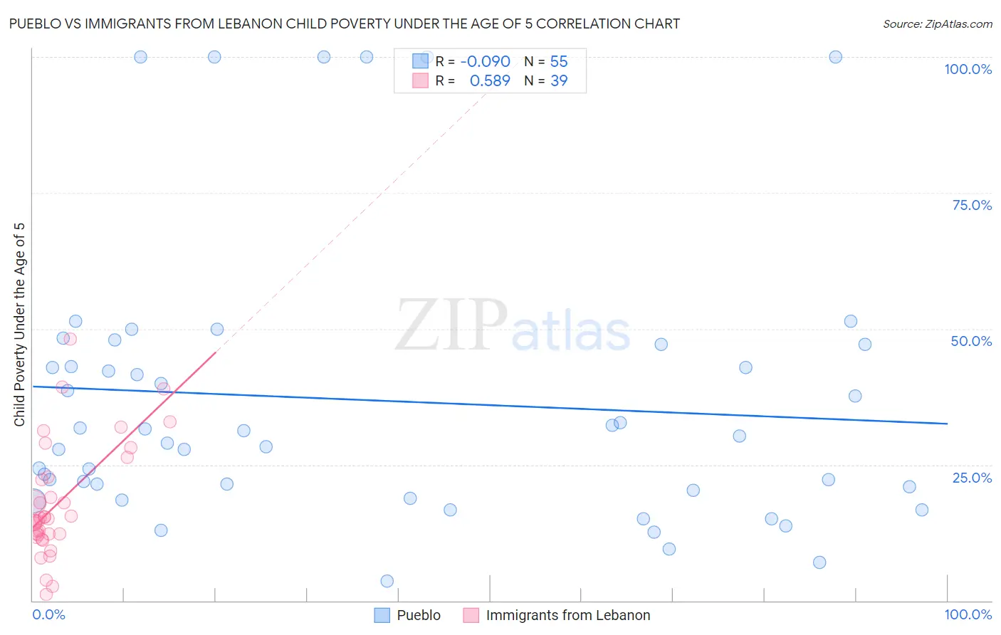 Pueblo vs Immigrants from Lebanon Child Poverty Under the Age of 5
