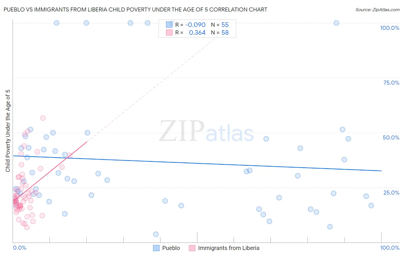Pueblo vs Immigrants from Liberia Child Poverty Under the Age of 5