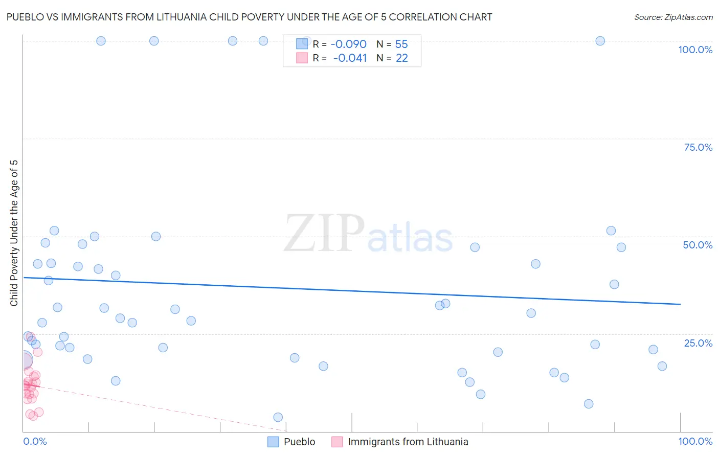 Pueblo vs Immigrants from Lithuania Child Poverty Under the Age of 5