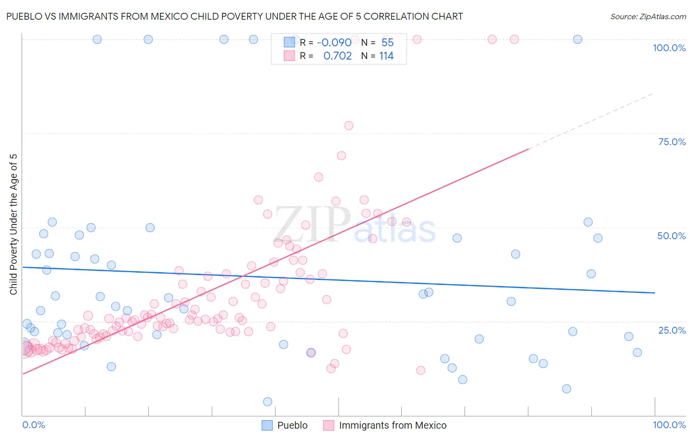 Pueblo vs Immigrants from Mexico Child Poverty Under the Age of 5