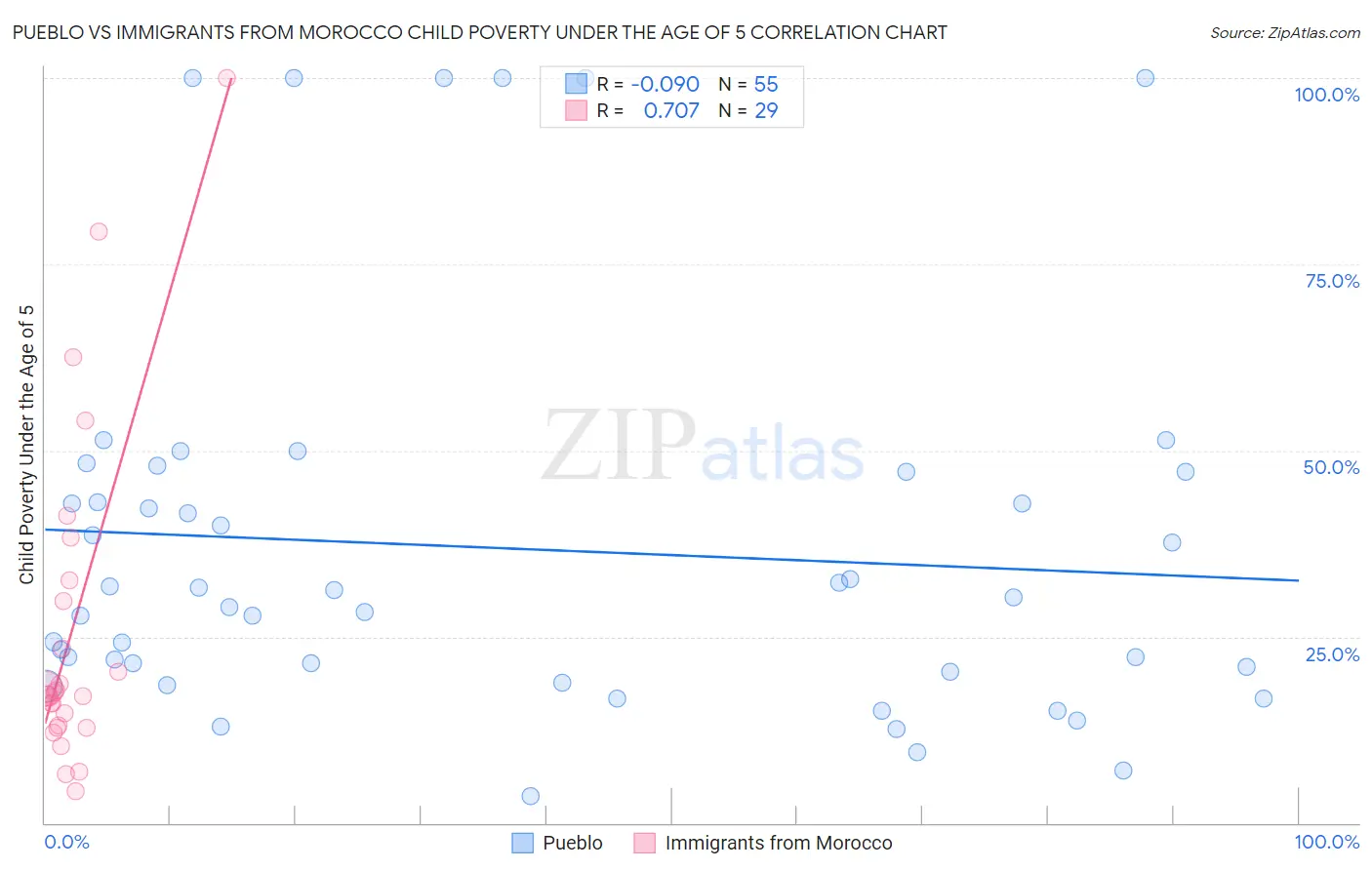 Pueblo vs Immigrants from Morocco Child Poverty Under the Age of 5