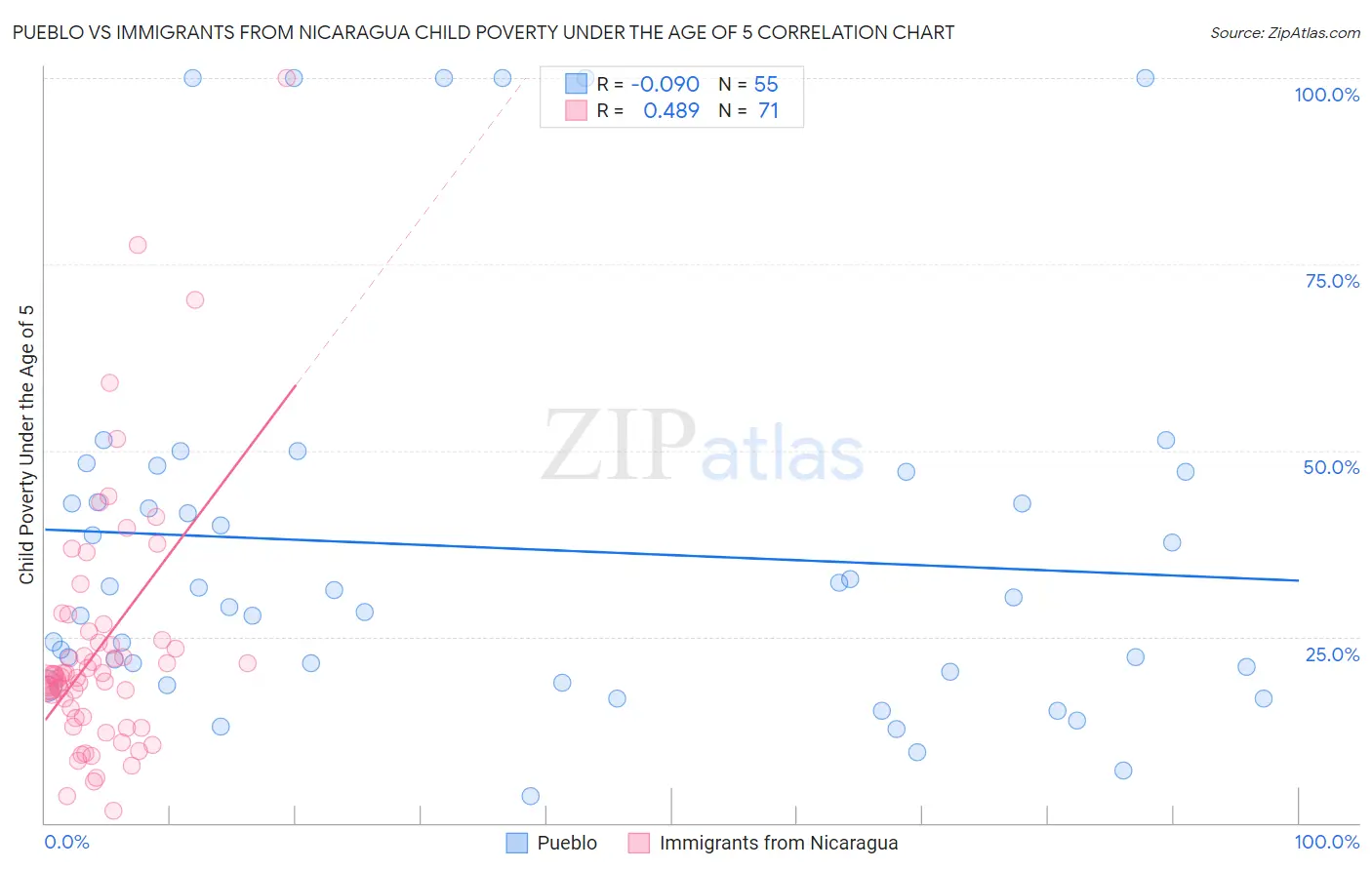 Pueblo vs Immigrants from Nicaragua Child Poverty Under the Age of 5