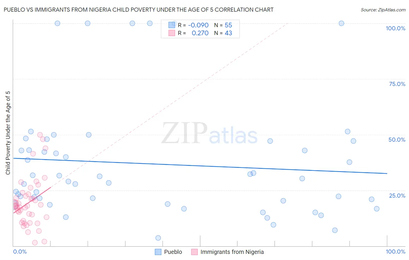 Pueblo vs Immigrants from Nigeria Child Poverty Under the Age of 5