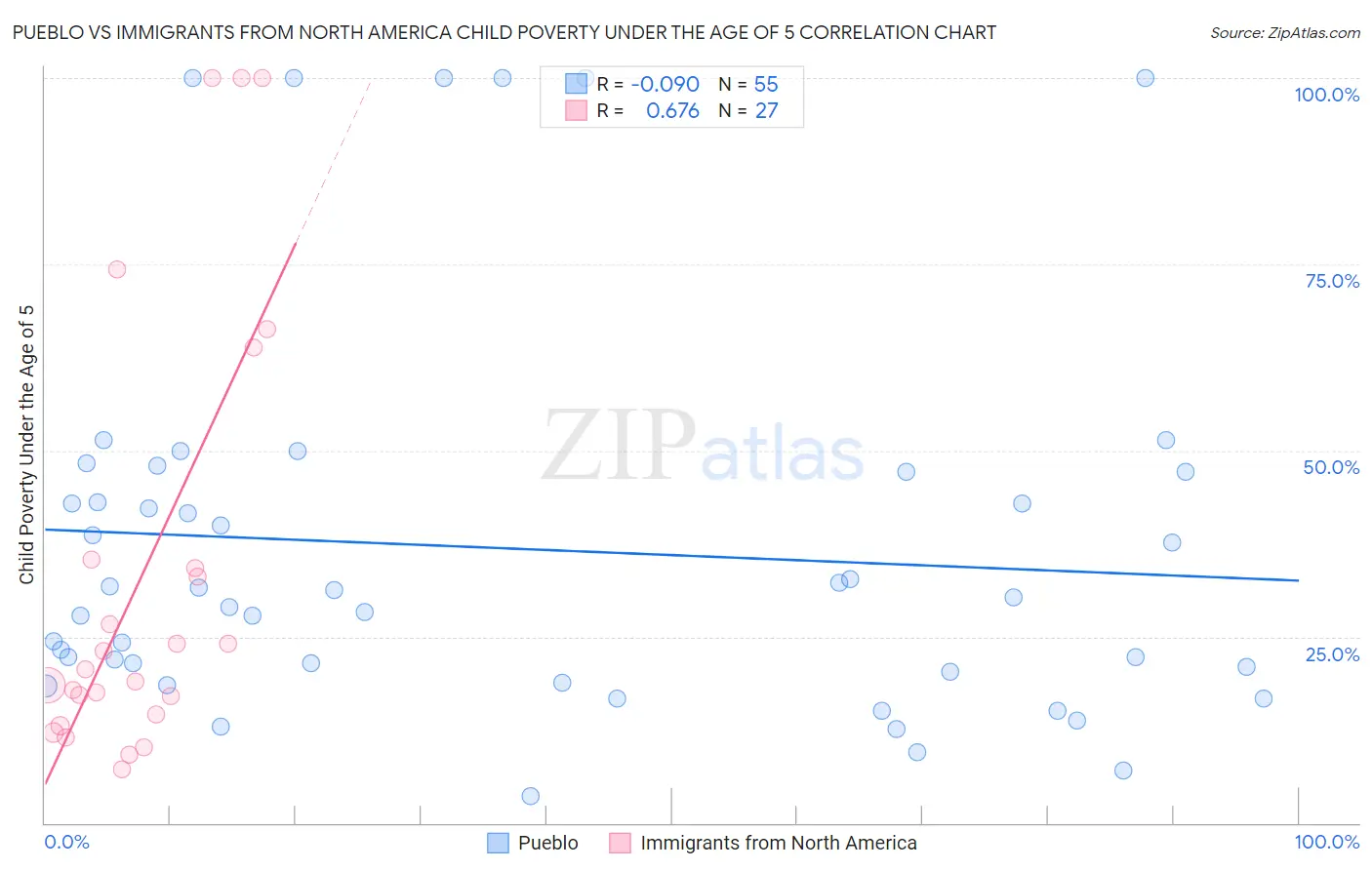 Pueblo vs Immigrants from North America Child Poverty Under the Age of 5