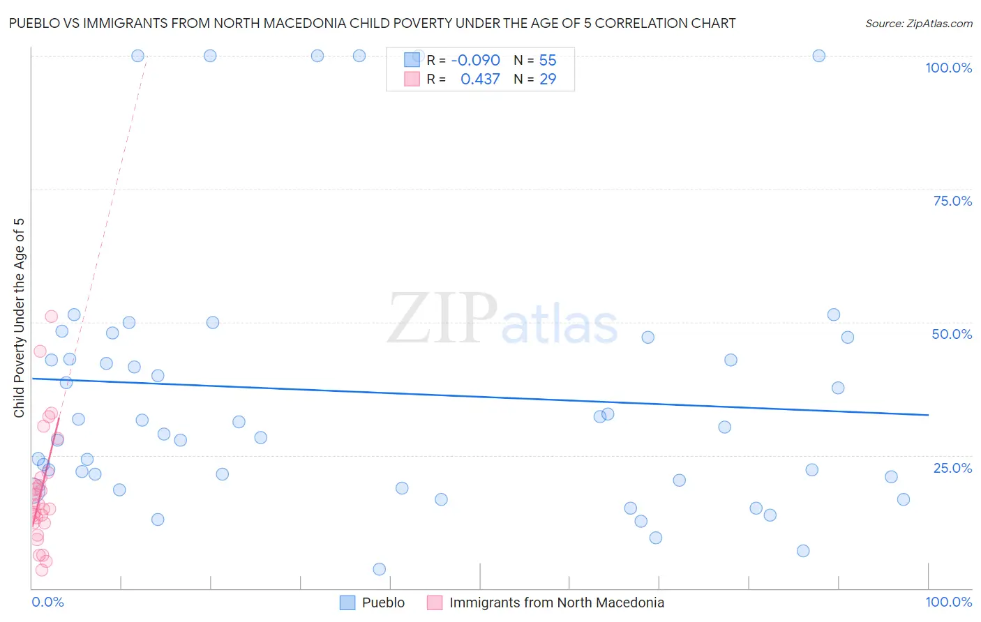 Pueblo vs Immigrants from North Macedonia Child Poverty Under the Age of 5