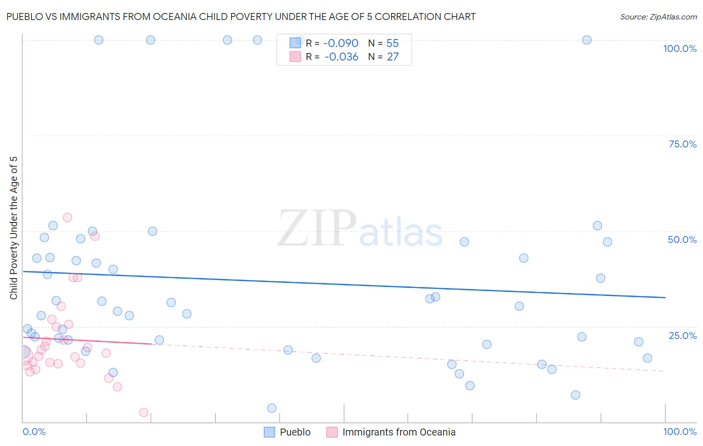 Pueblo vs Immigrants from Oceania Child Poverty Under the Age of 5