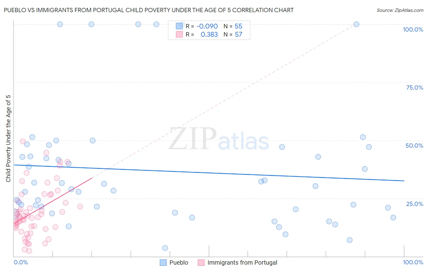 Pueblo vs Immigrants from Portugal Child Poverty Under the Age of 5