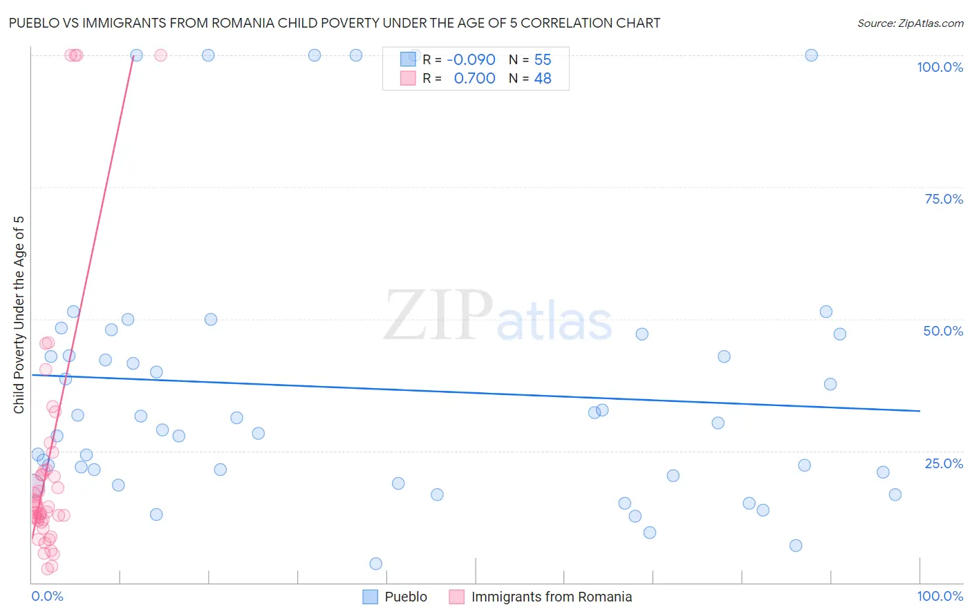 Pueblo vs Immigrants from Romania Child Poverty Under the Age of 5