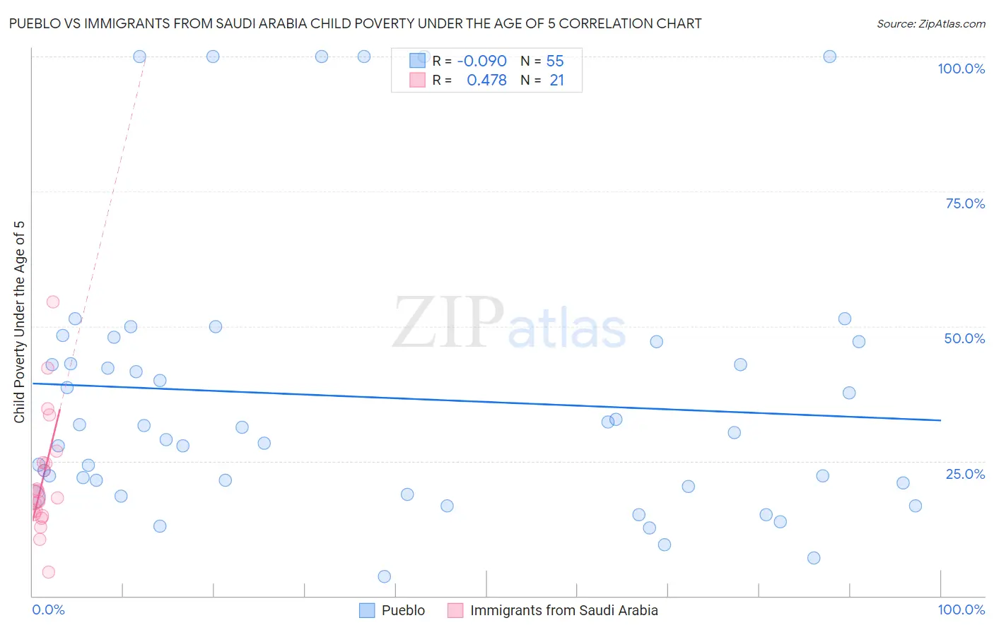 Pueblo vs Immigrants from Saudi Arabia Child Poverty Under the Age of 5