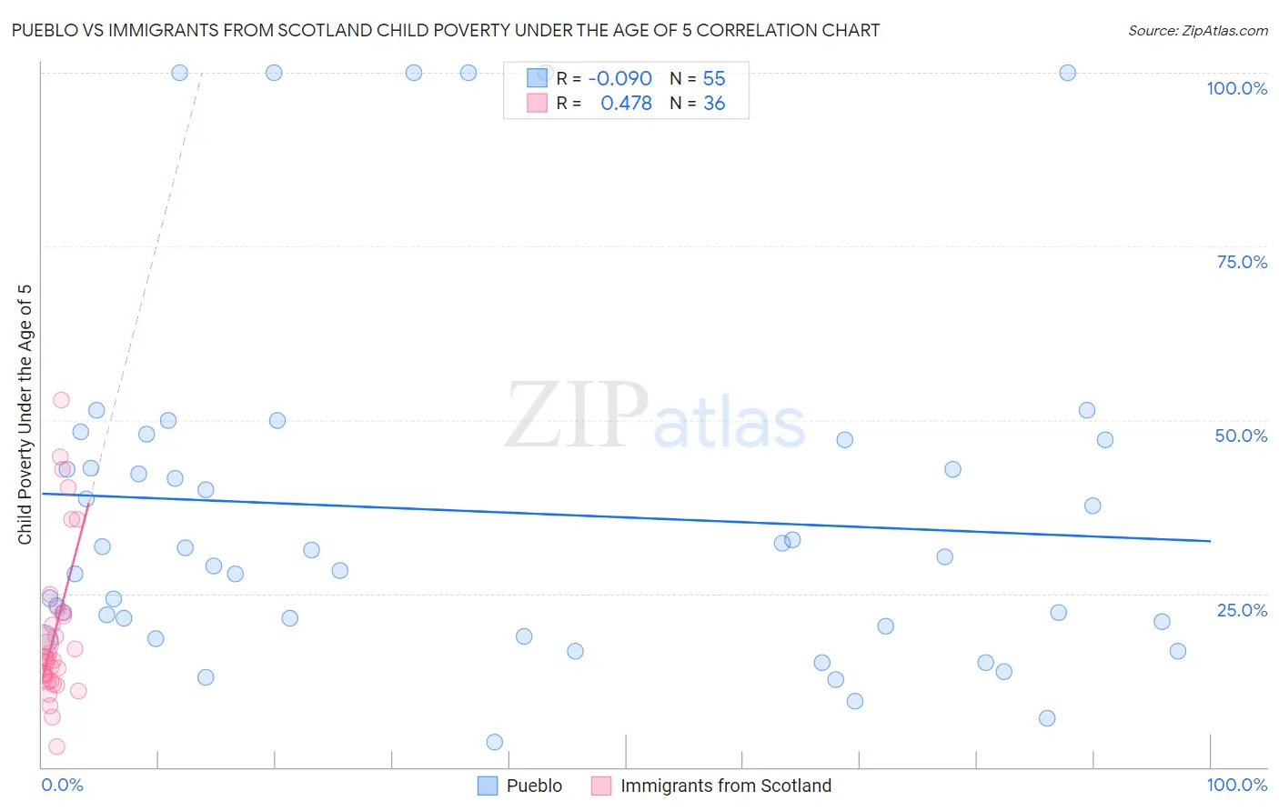 Pueblo vs Immigrants from Scotland Child Poverty Under the Age of 5