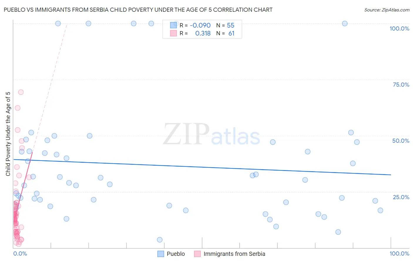 Pueblo vs Immigrants from Serbia Child Poverty Under the Age of 5