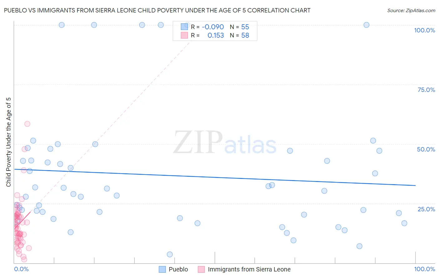 Pueblo vs Immigrants from Sierra Leone Child Poverty Under the Age of 5