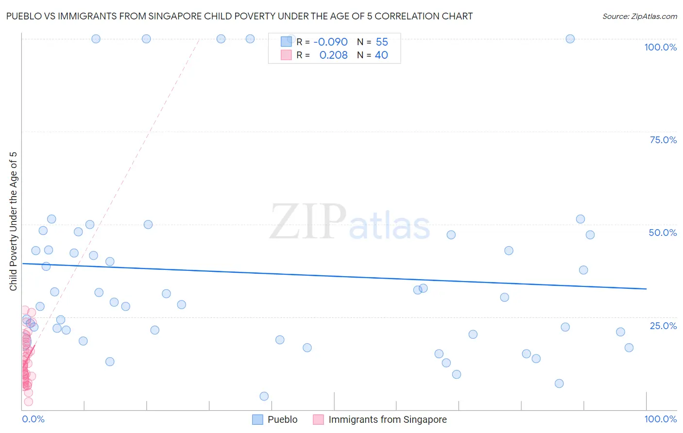 Pueblo vs Immigrants from Singapore Child Poverty Under the Age of 5