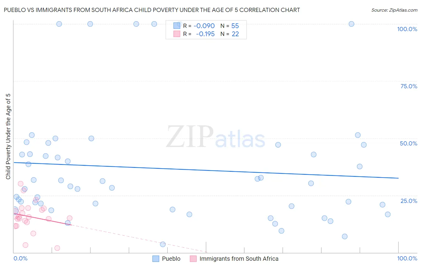 Pueblo vs Immigrants from South Africa Child Poverty Under the Age of 5