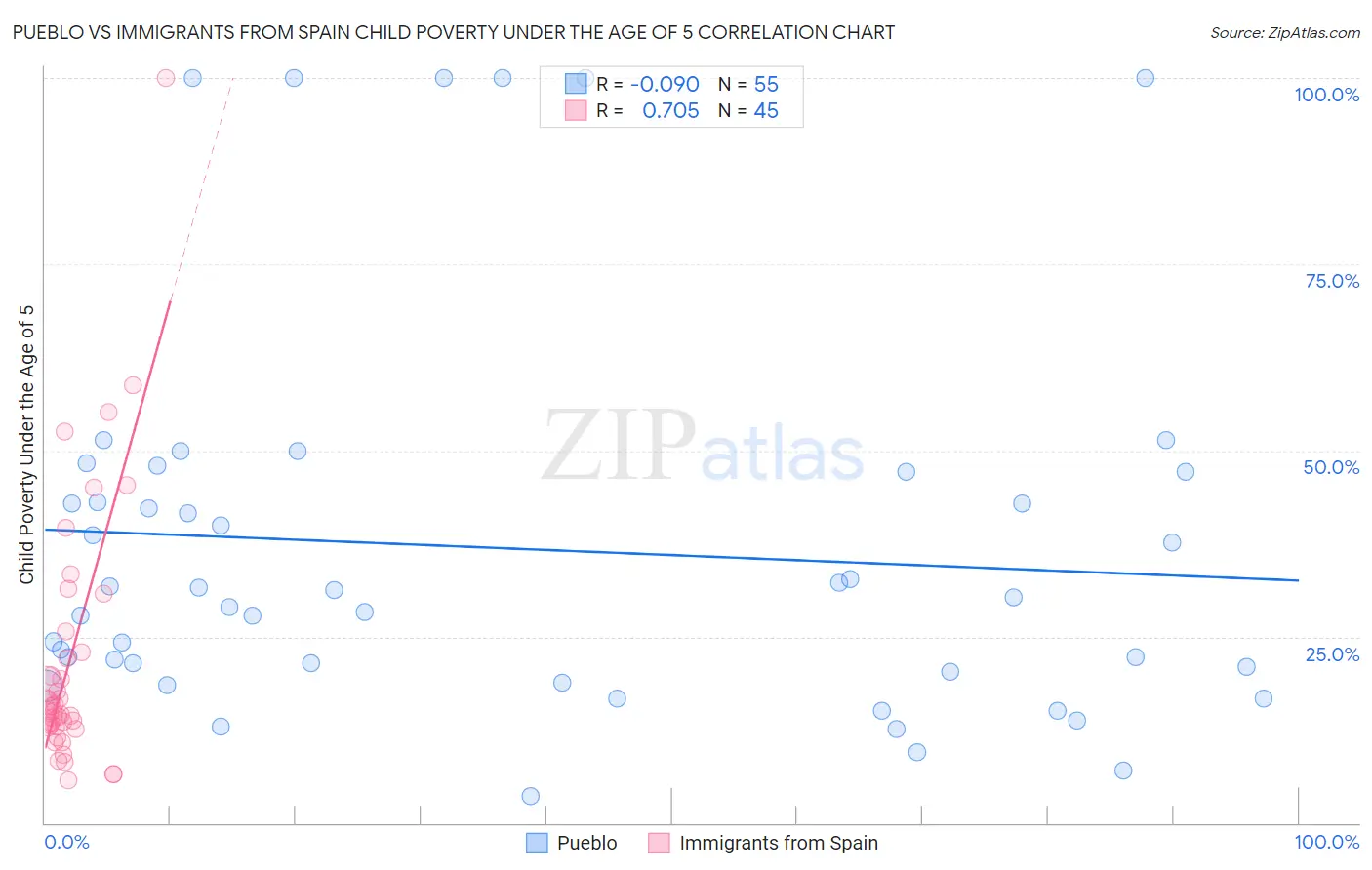 Pueblo vs Immigrants from Spain Child Poverty Under the Age of 5