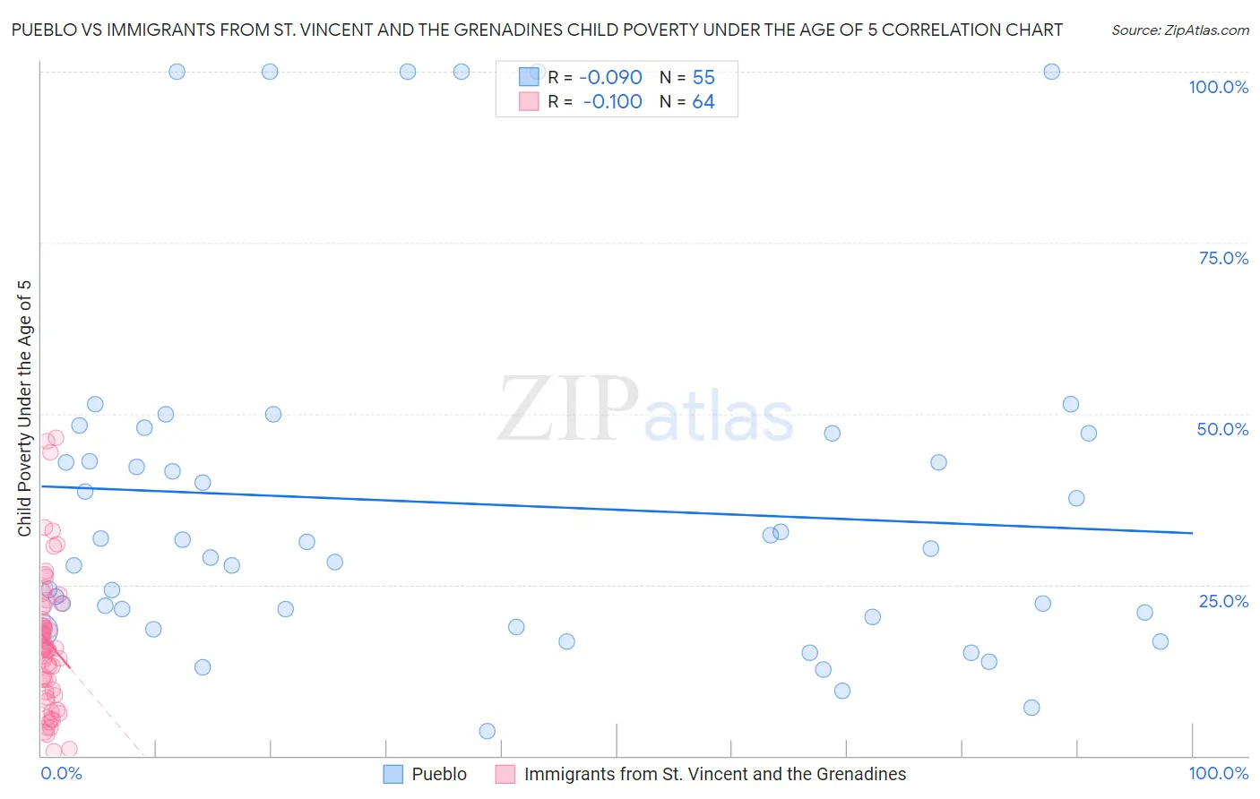Pueblo vs Immigrants from St. Vincent and the Grenadines Child Poverty Under the Age of 5