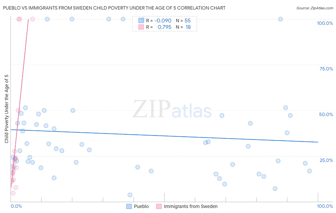 Pueblo vs Immigrants from Sweden Child Poverty Under the Age of 5
