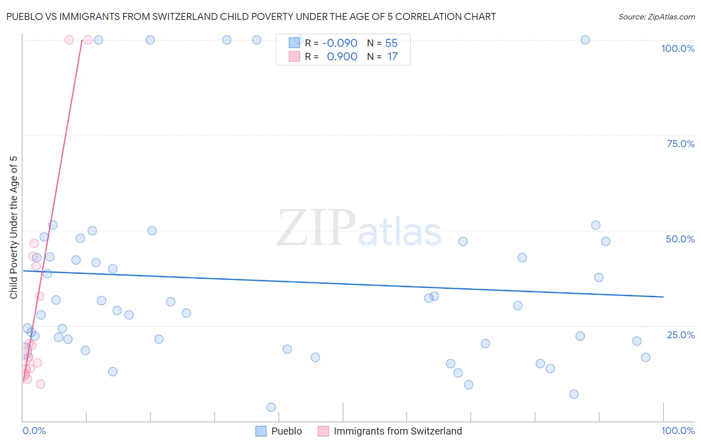 Pueblo vs Immigrants from Switzerland Child Poverty Under the Age of 5