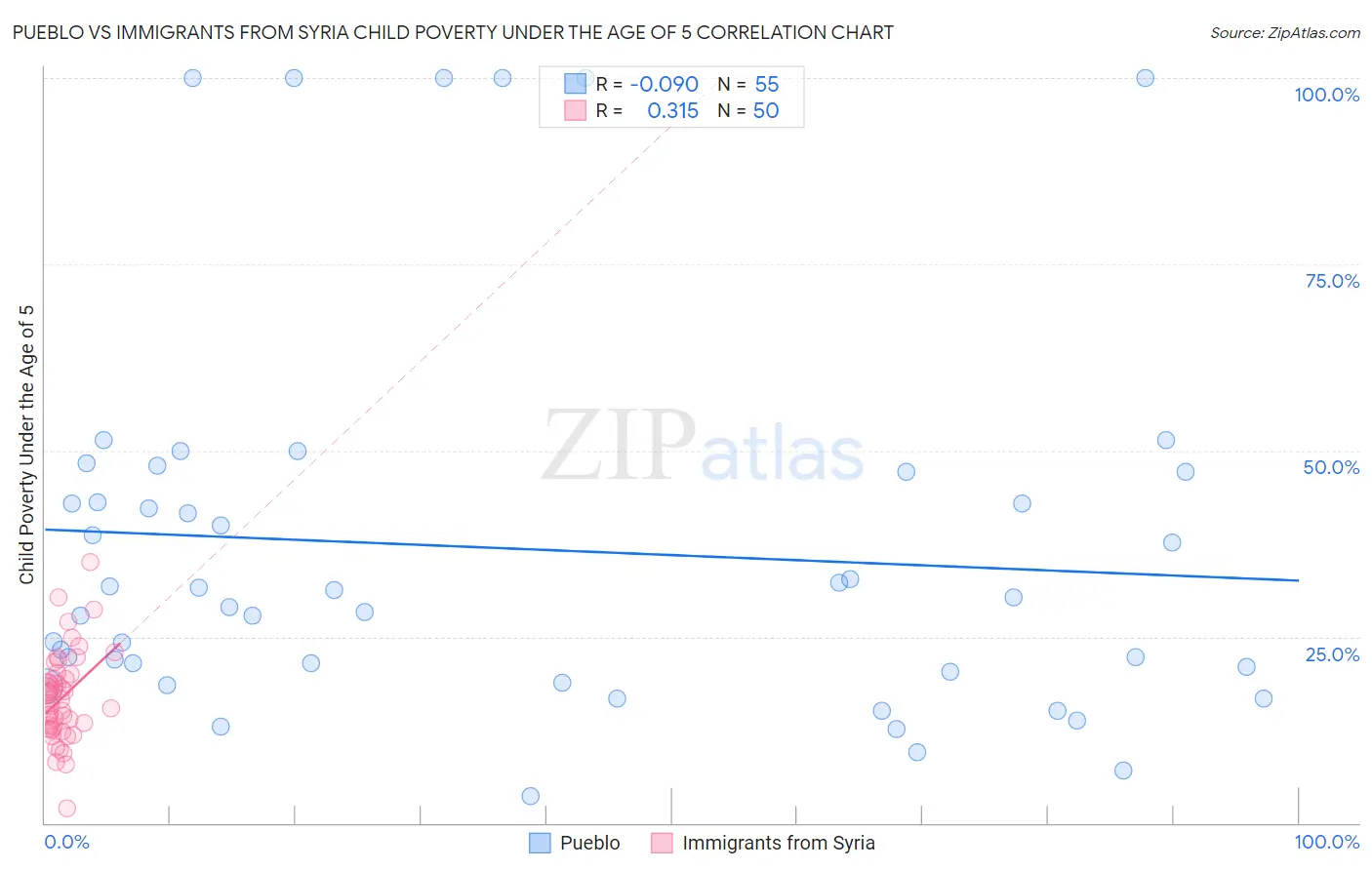 Pueblo vs Immigrants from Syria Child Poverty Under the Age of 5