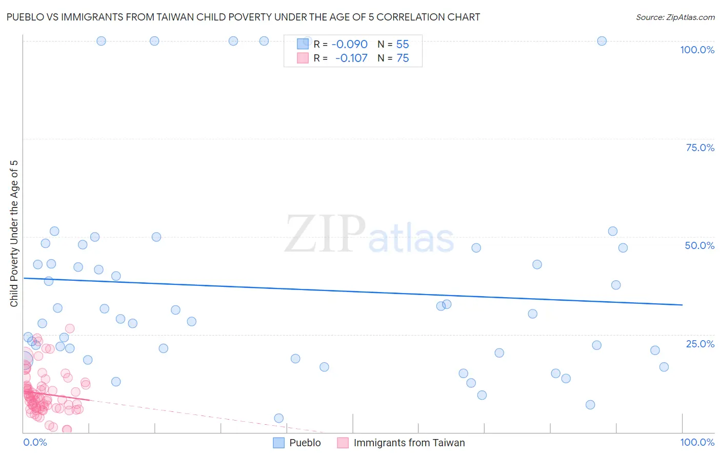 Pueblo vs Immigrants from Taiwan Child Poverty Under the Age of 5